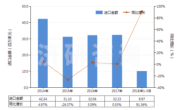 2014-2018年3月中國其他環(huán)烷(烯,萜烯)多元羧酸等及衍生物(HS29172090)進(jìn)口總額及增速統(tǒng)計(jì) 2014-2018年3月中國其他環(huán)烷(烯,萜烯)多元羧酸等及衍生物(HS29172090)進(jìn)口總額及增速統(tǒng)計(jì)